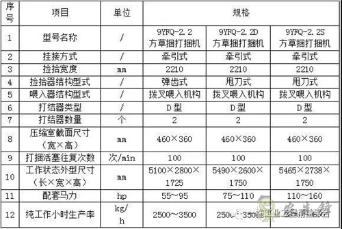 讓農(nóng)民伯伯更省心省力的東方紅打捆機