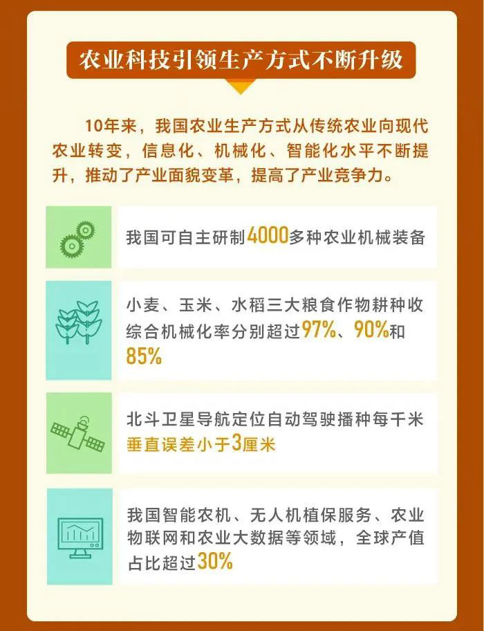 這十年，我國農(nóng)業(yè)科技水平邁入世界第一方陣