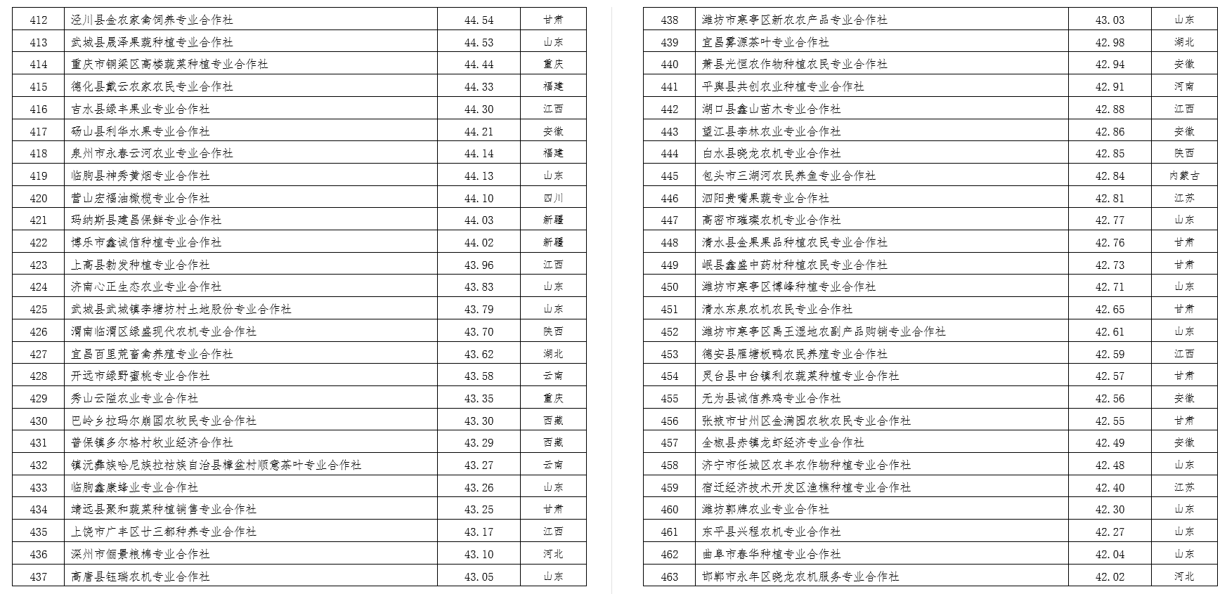 2022中國農(nóng)民合作社500強(qiáng)公示